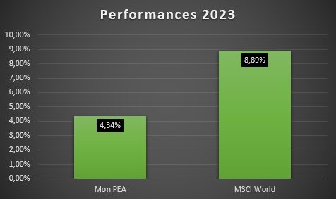 Performances 2023