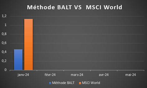 Méthode BALT vs MSCI World